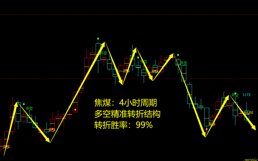 焦煤期货强劲反弹超4%：产业自救与政策暖风能否逆转黑色系寒冬？